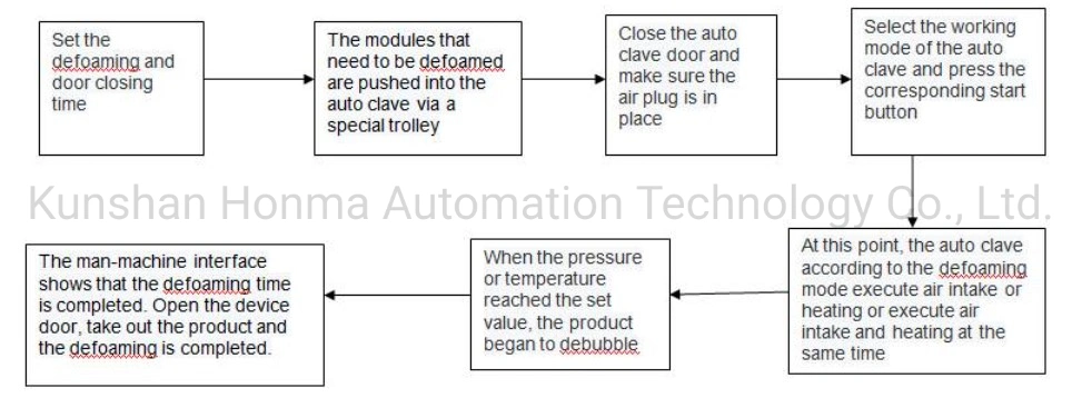 Factory Best Seller Large Size LCD Bubble Removing Machine